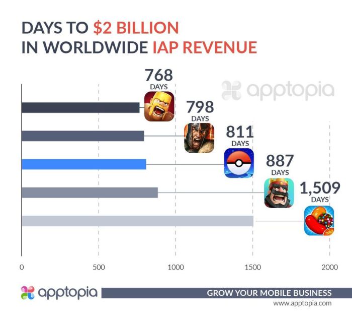 Pokemon go made 2 45 billion revenue