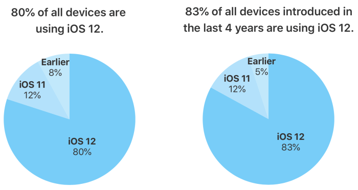 Ios 12 80 percent install