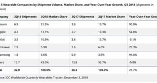 9 2 million apple watches shipped