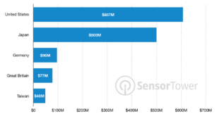 Pokemon go made 2 45 billion revenue