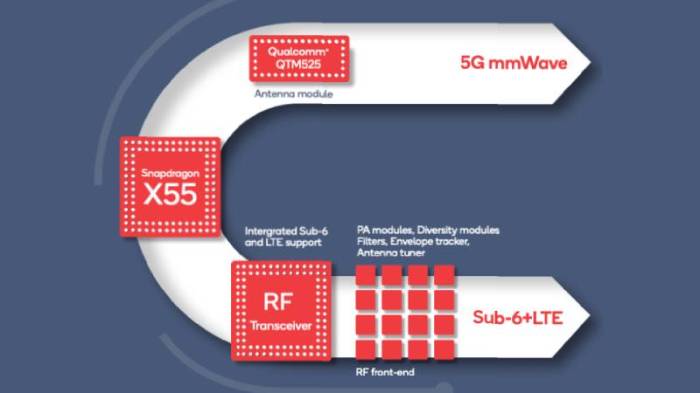 Qualcomm x55 modem mwc19